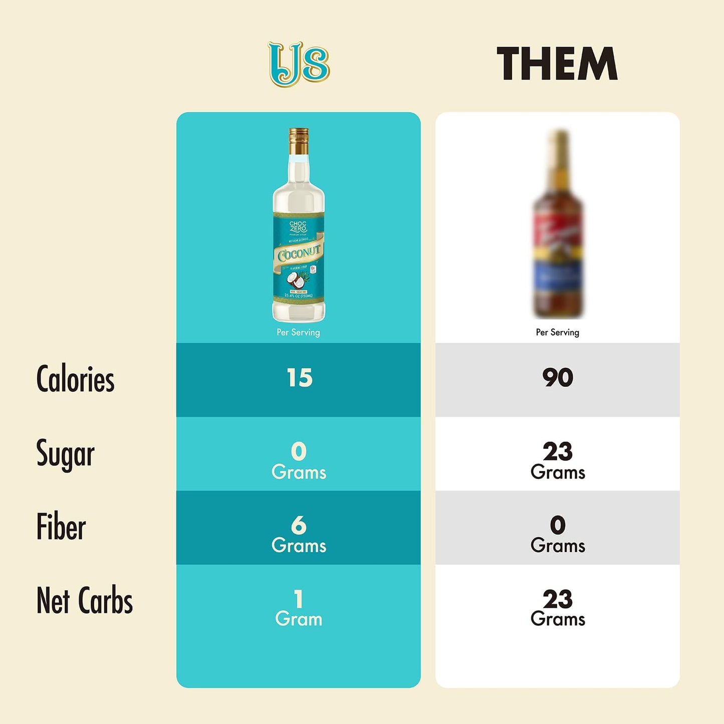 ChocZero Coconut Syrup – Sugar Free Flavoring Syrup for Coffee, Tea & Baking – Keto Friendly, Low Carb, No Sugar Alcohols, Vegan & Gluten Free – 25.4 Fluid Ounces